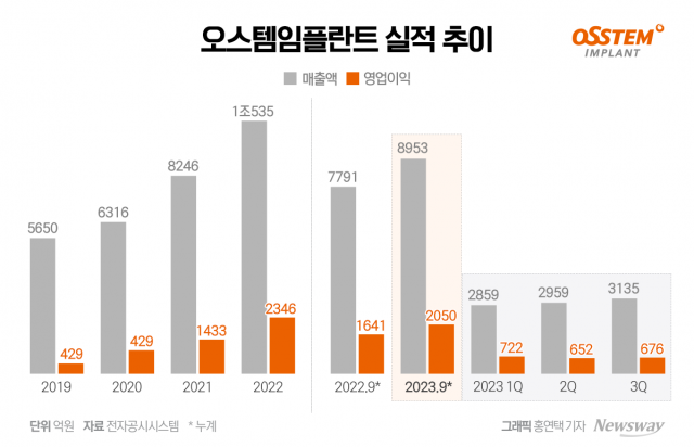 해외로 뻗는 오스템임플란트···'1조 클럽' 입지 공고