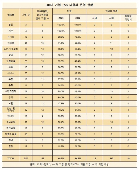 ESG위원회 설치 '주춤'···&quot;대기업 절반이 설치 안해&quot;