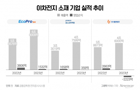 포스코부터 에코프로까지 줄줄이 적자···K양극재, 올해 '기대'(종합2)