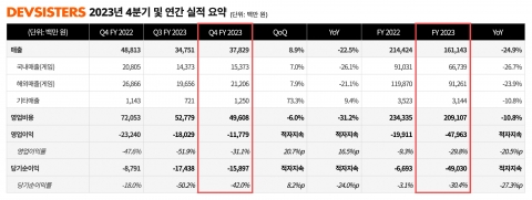 데브시스터즈, 지난해 영업손실 118억원···'적자 지속'