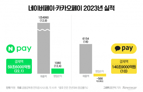 삼성페이 손잡으니 결제액 '쑥'···네이버·카카오페이 '오프라인' 쟁탈전
