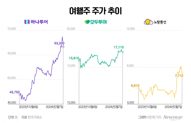 설 연휴 앞두고 해외여행 떠난다···여행株 '방긋'