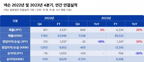 넥슨, 지난해 4Q 영업익 405억원···전년 比 59% ↓