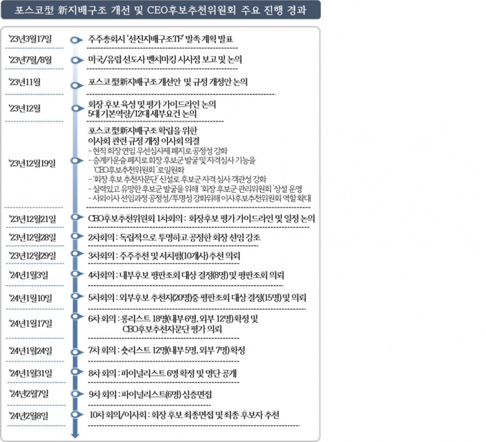 포스코 신(新)지배구조 개선 및 CEO후보추천위원회 주요 진행경과. 사진=포스코홀딩스 제공