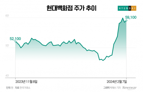 '밸류업' 된 현대백화점, 주가 상승 이어질까