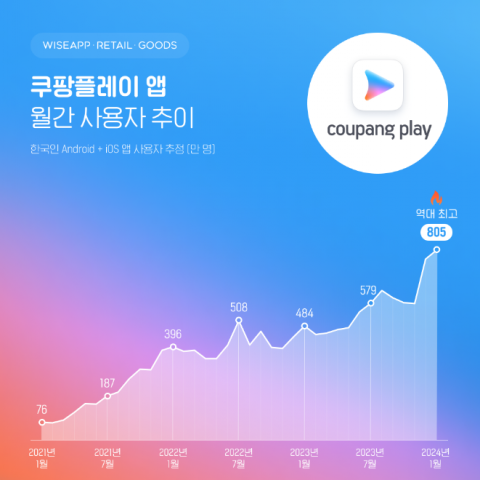 스포츠전담팀까지 꾸린 쿠팡플레이, 이젠 넷플릭스 넘본다