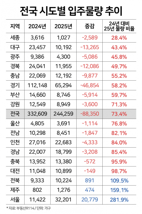 내년 아파트 입주물량 9만가구↓··· 광주·대구·세종 반타작도 못미쳐