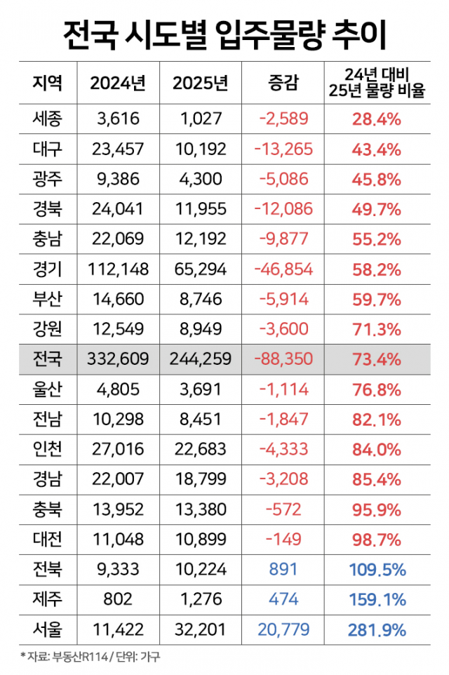 내년 아파트 입주물량 9만가구↓··· 광주·대구·세종 반타작도 못미쳐