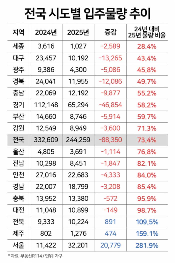 내년 아파트 입주물량 9만가구↓··· 광주·대구·세종 반타작도 못미쳐 기사의 사진