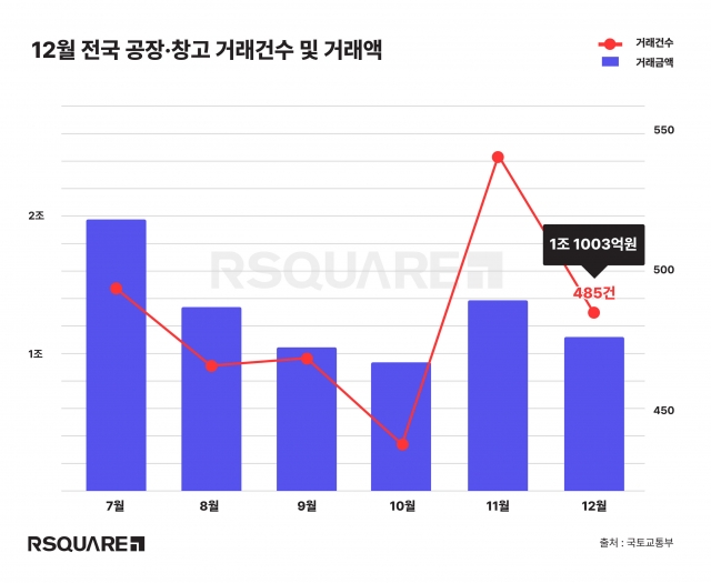 지난해 12월 국내 공장·창고 거래, 전달比 20% 가까이 줄었다