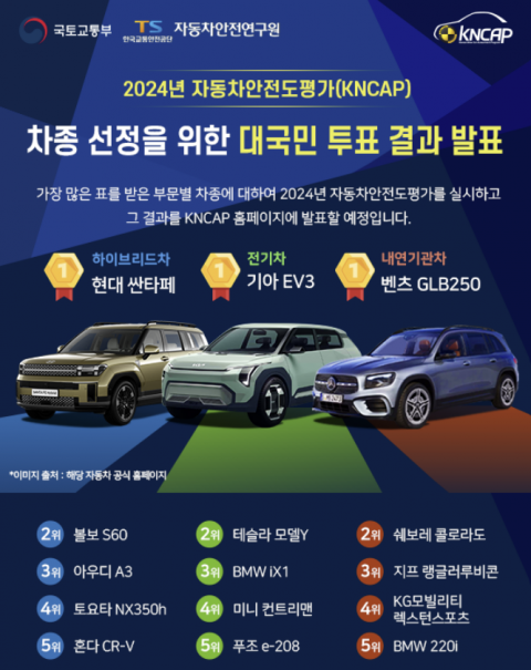 국민이 뽑은 '안전평가 실시 차종'···싼타페·EV3·GLB 250