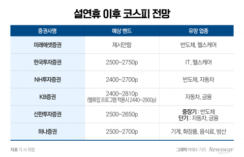 &quot;저PBR 테마 상승세 계속될 것···자동차·금융 업종 주목해야&quot;