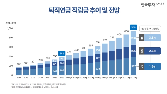 한국투자신탁운용 "퇴직연금시장, 10년 후 약 2.5배 성장 전망"
