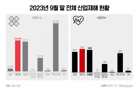 HD현대重도 사망사고···조선업계 감도는 중대재해 긴장감