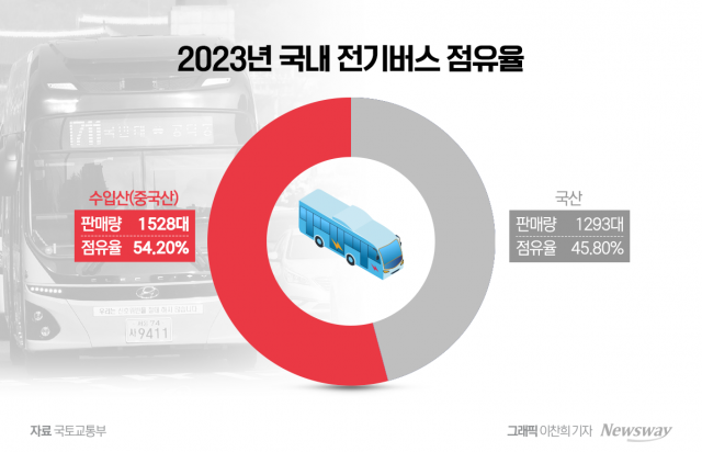 "버스 이어 승용차까지"···중국산 전기차 공세 막아낼 비책은?