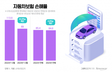 대형 손보사 車보험 손해율 지난해 대비 악화