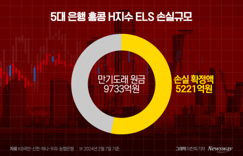 ELS 불완전판매 2차 검사 초읽기···자체배상안 압박에 은행들 '눈치'