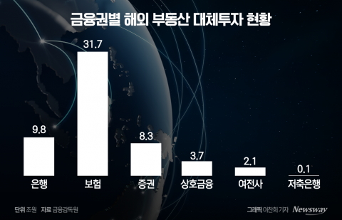 부동산PF·ELS 이어 美부동산까지···韓금융사 리스크 골머리