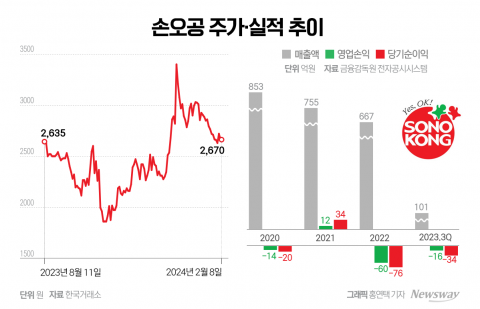 &quot;완구회사의 리튬사업 진출&quot;···'손오공', 신사업으로 성장동력 찾는다