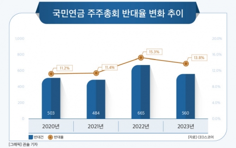 국민연금, 주총 안건 반대의결권 행사 4년 만에 감소