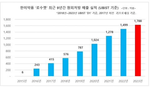 한미약품 '로수젯', 수입약 넘어섰다···전문약 원외처방 매출 1위