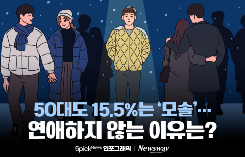 50대도 15.5%는 '모솔'···연애하지 않는 이유는?