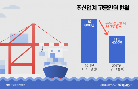 구조조정 후폭풍?···조선소 일감 넘쳐나는데 사람이 없다