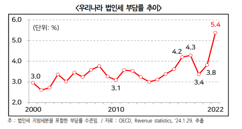 &quot;지난해 한국 법인세율, 1972년 이후 최고치&quot;