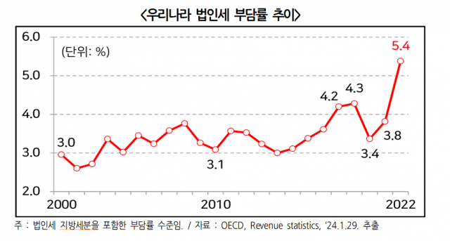 "지난해 한국 법인세율, 1972년 이후 최고치"