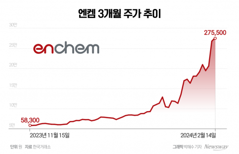 올 들어 240% 급등···엔켐, 제 2의 '에코프로' 냄새 난다