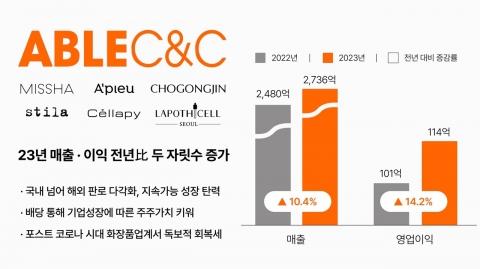 에이블씨엔씨, 지난해 영업익 114억원···전년比 14.2%↑