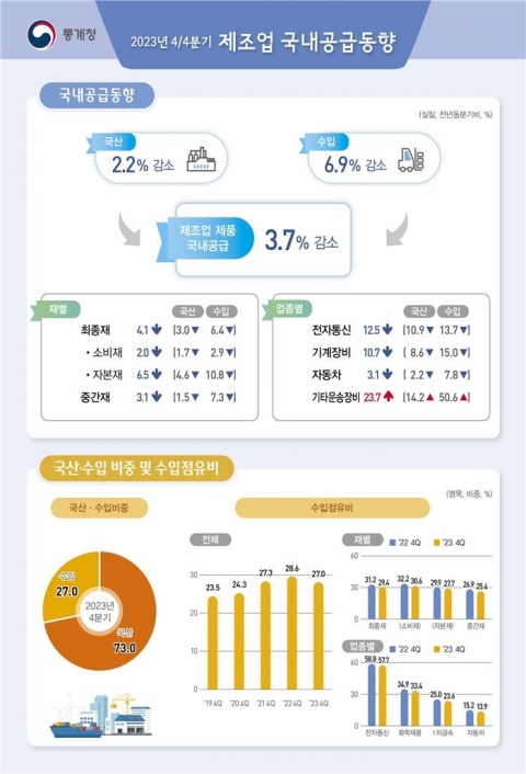 지난해 제조업 국내 공급 2.4%↓···역대 최대 감소
