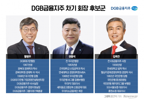 DGB금융 차기회장, 내부 황병우 유력 속 외부 권광석 다크호스