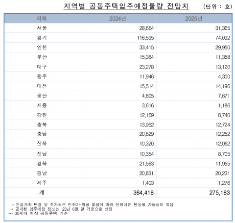 올해 전국 전세가 상승 우려···내년 더욱 심화될 될수도