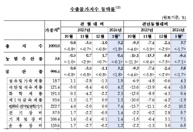 1월 수출입물가, 석 달만에 동반 상승···환율·유가 영향