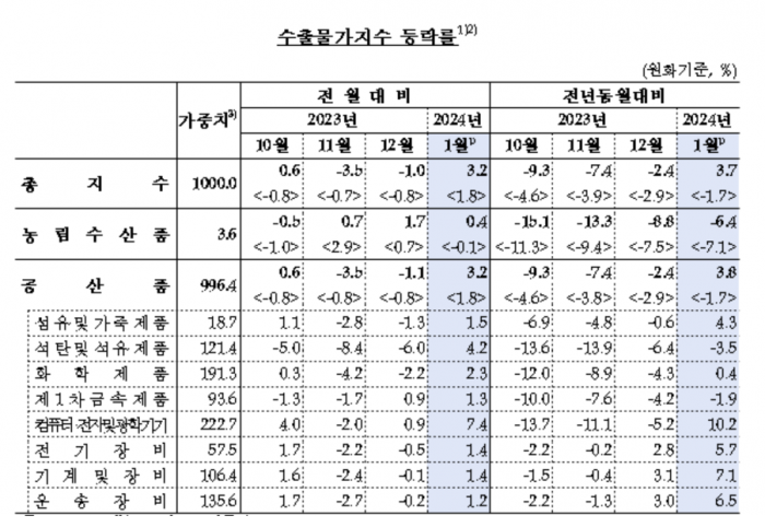 수출물가지수. 사진=한국은행 제공