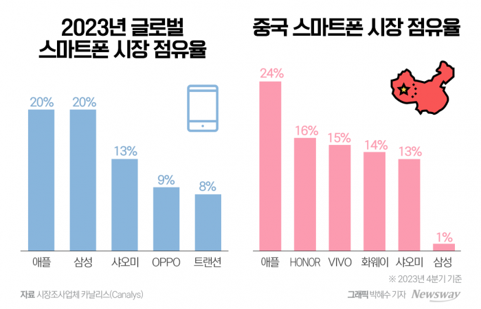 삼성전자 갤럭시는 중국 스마트폰 시장에서 수년째 1% 점유율에 머물러 있다. 그래픽=박혜수 기자