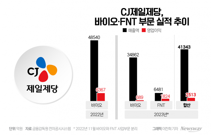 바이오 발목 잡힌 CJ제일제당, '알짜' FNT에도 역부족 기사의 사진