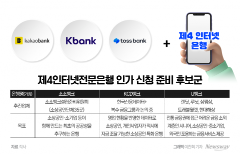 제4인터넷은행 경쟁 본격화···후보군 3곳 경쟁력 따져봤더니