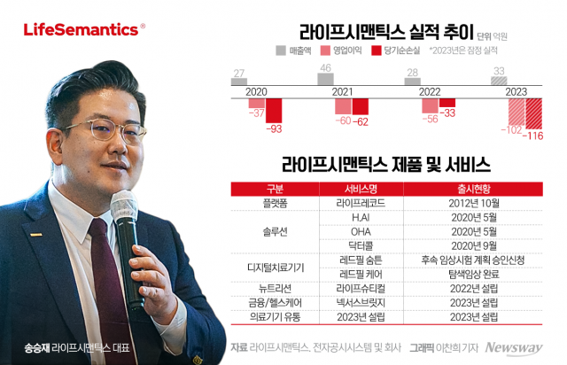 '제1호 호흡재활 DTx' 뺏긴 라이프시맨틱스···"사업성 검토할 것"