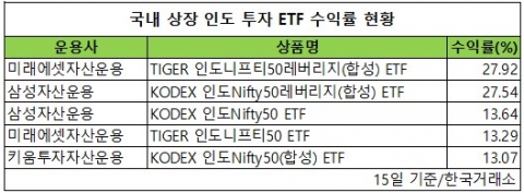 같은 지수 추종해도 성과는 제각각···인도 투자 ETF 유의할 점은?