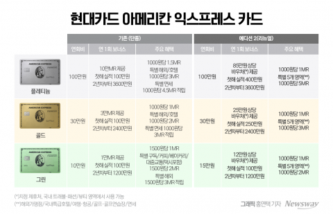 해외는 보너스 MR 주는데···'현대아멕스' 불만 나오는 이유