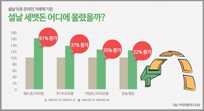 다나와, "헤드폰·이어폰 거래액 61% 증가···설 세뱃돈 효과" 기사의 사진