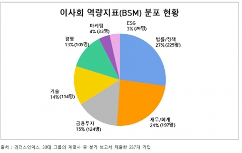 30대 그룹 사외이사, 특정 분야에 쏠려···ESG 3.5% 불과