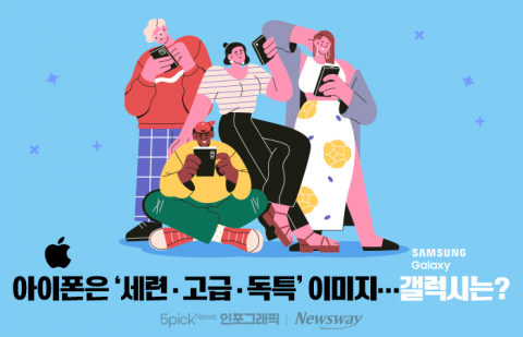 아이폰은 '세련·고급·독특' 이미지···갤럭시는?
