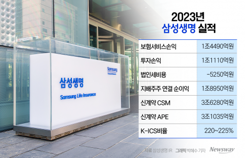 순이익 2조 육박···삼성생명 &quot;생·손보 통합 1위 목표&quot;