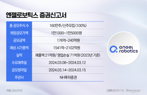 LG가 선택한 '엔젤로보틱스'...특례상장 후 적자탈출 '관심'