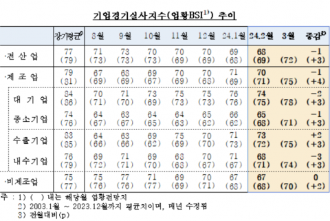 제조업 체감 경기 더 악화···내수부진·불확실한 경제상황 영향