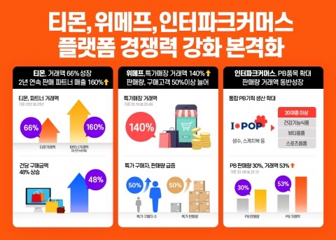 '큐텐 연계' 티몬·위메프·인터파크커머스, 성장 가속화