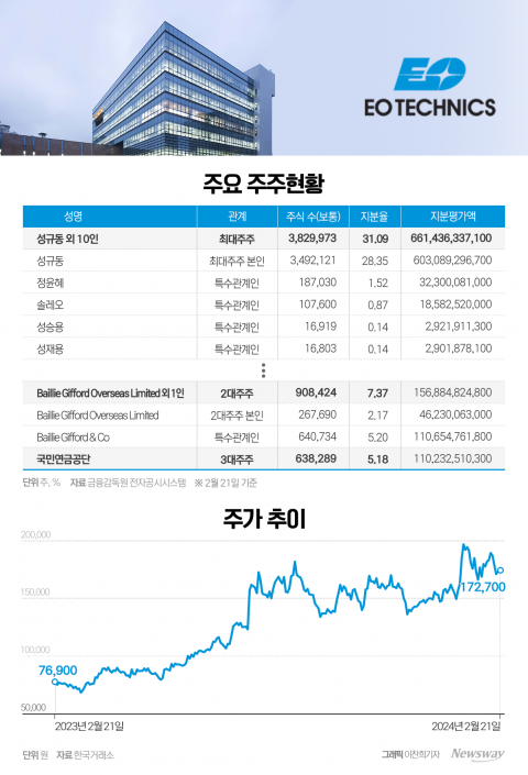 반도체 살아나자···지분가치만 6천억